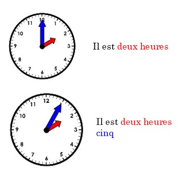 Las horas en francés