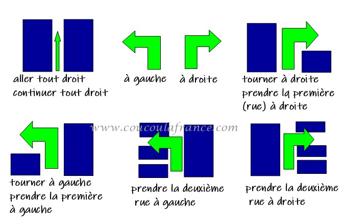 Demander un chemin Vocabulaire