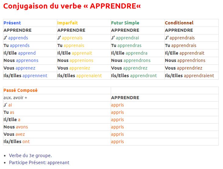  Le verbe APPRENDRE Conjugaison