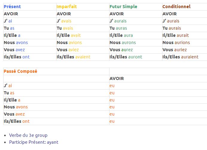  Le verbe AVOIR Conjugaison