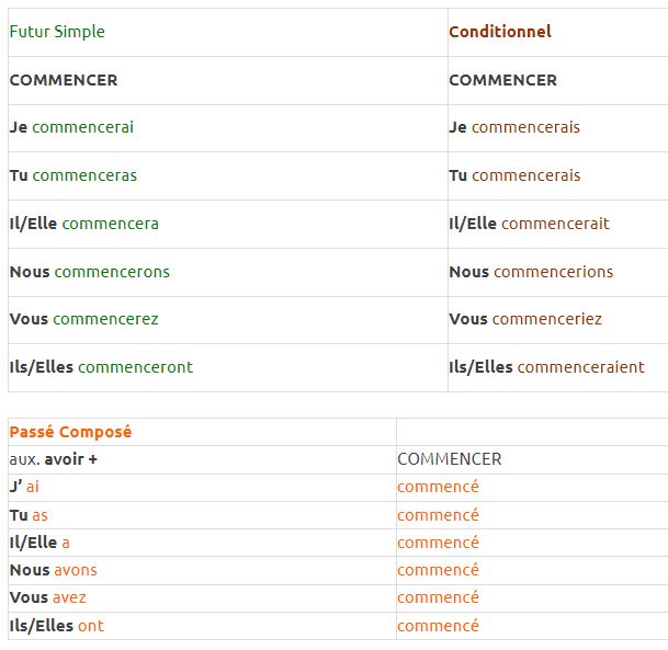  Le verbe COMMENCER Conjugaison