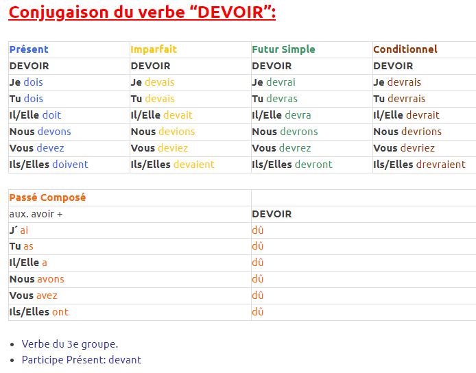 Le verbe DEVOIR Conjugaison