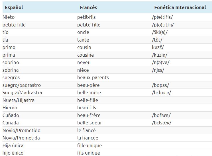  La famille Vocabulaire 
