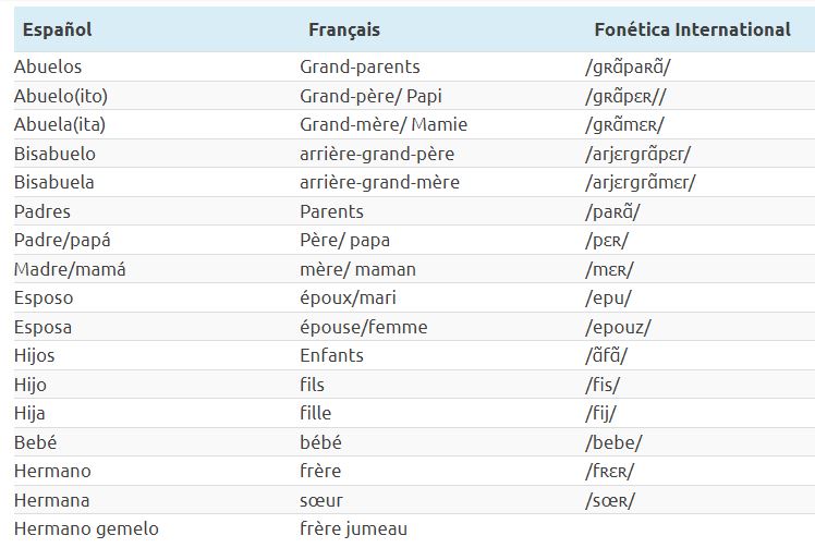  La famille Vocabulaire 