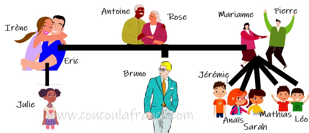 Exercices La Famille en français