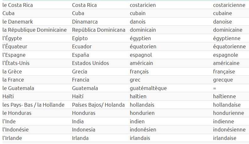  Les pays et nationalités