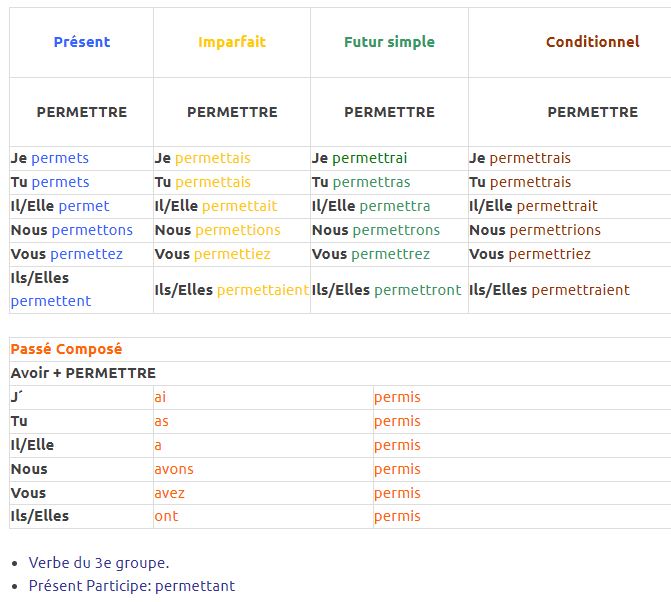  Le verbe PERMETTRE Conjugaison