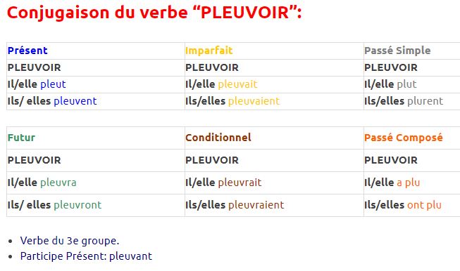  Le verbe PLEUVOIR Conjugaison