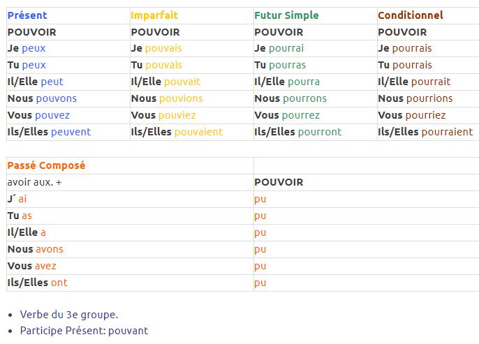  Le verbe POUVOIR Conjugaison