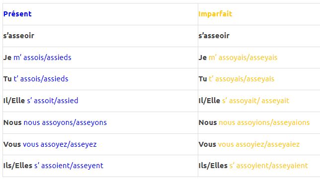  Le verbe S’ASSEOIR Conjugaison
