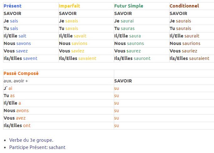  Le verbe SAVOIR Conjugaison