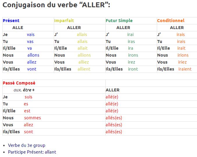  Le verbe ALLER Conjugaison
