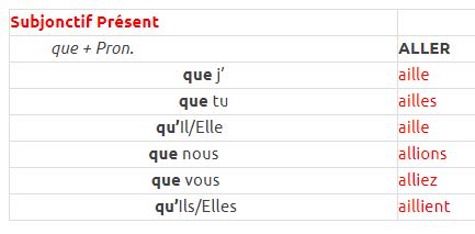  Le verbe ALLER Conjugaison