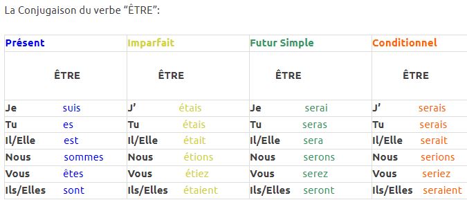 Le verbe être Conjugaison