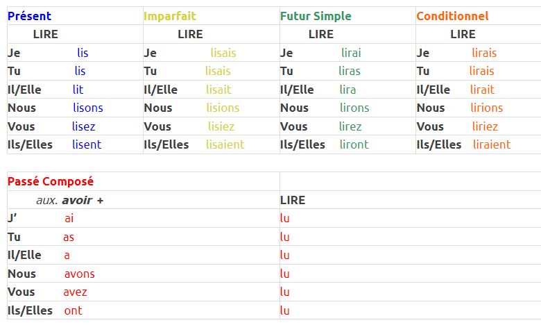 Conjuguer verbe LIRE