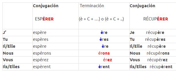 Verbes  qui terminent en -ERER