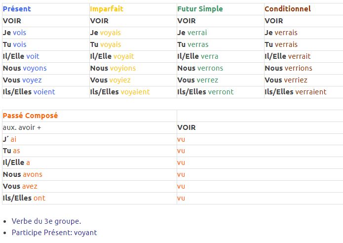  Le verbe VOIR Conjugaison